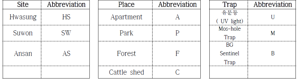 병원체 검출에 사용된 모기를 채집한 장소 및 트랩.