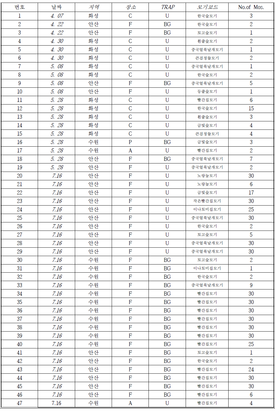 1차 분석 리스트 (채집날짜: 4-5-6-7월)