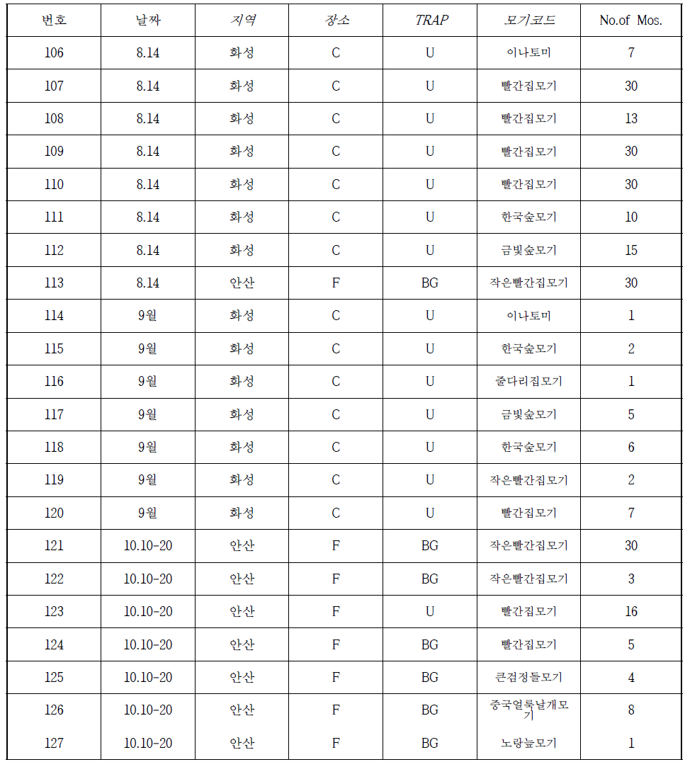 2차 분석 리스트 (채집날짜: 8-9-10)