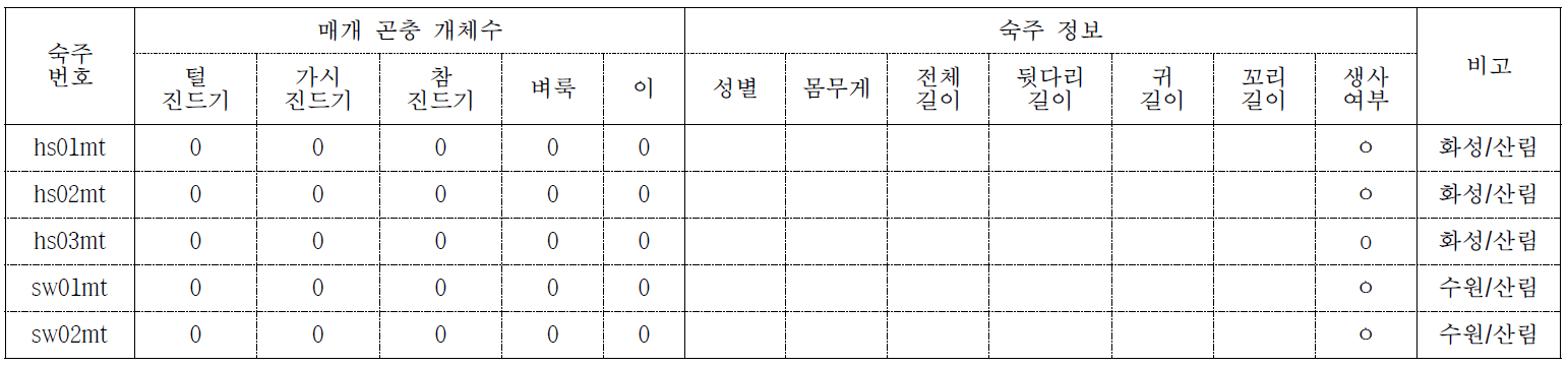 외부곤충 채집 결과 (Collecting date: 2014/04/30)