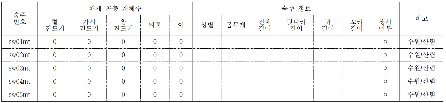 외부곤충 채집 결과 (Collecting date: 2014/06/11)