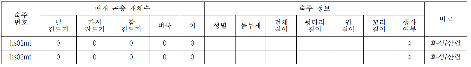 외부곤충 채집 결과 (Collecting date: 2014/07/16)