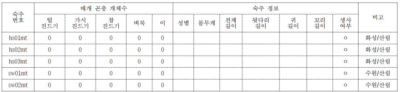 외부곤충 채집 결과 (Collecting date: 2014/8/13)