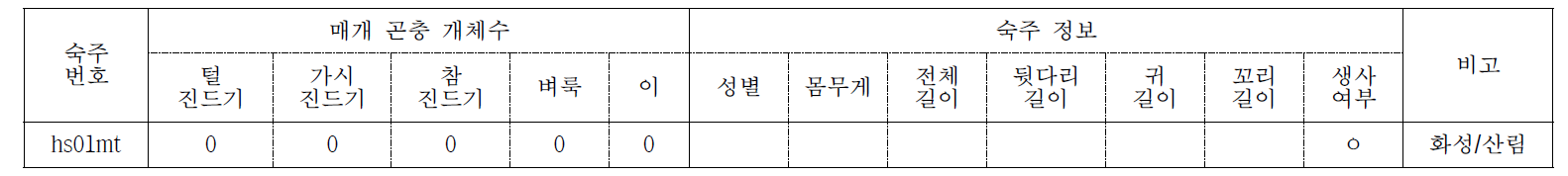 외부곤충 채집 결과 (Collecting Date: 2014/10/12)