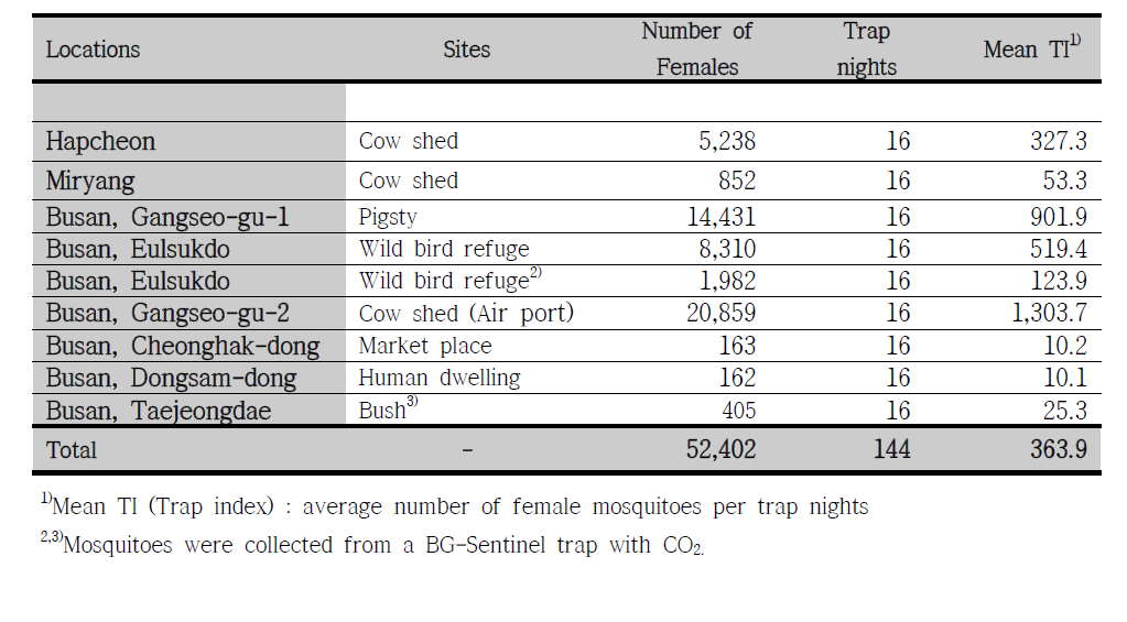 Total number of female mosquitoes collected and trap indices at cattle sheds, a wild bird refuge and a human dwelling with black light traps and BG-Sentinel traps by Gyeongnam vector surveillance center from 7 April through 27 November, 2014