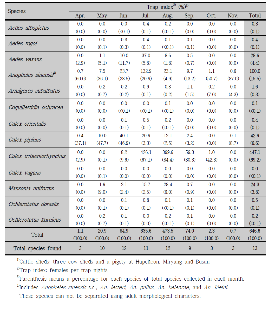 Seasonal prevalence of female mosquitoes collected by light traps at cattle sheds1) of four sites in Gyeongnam area in 2014