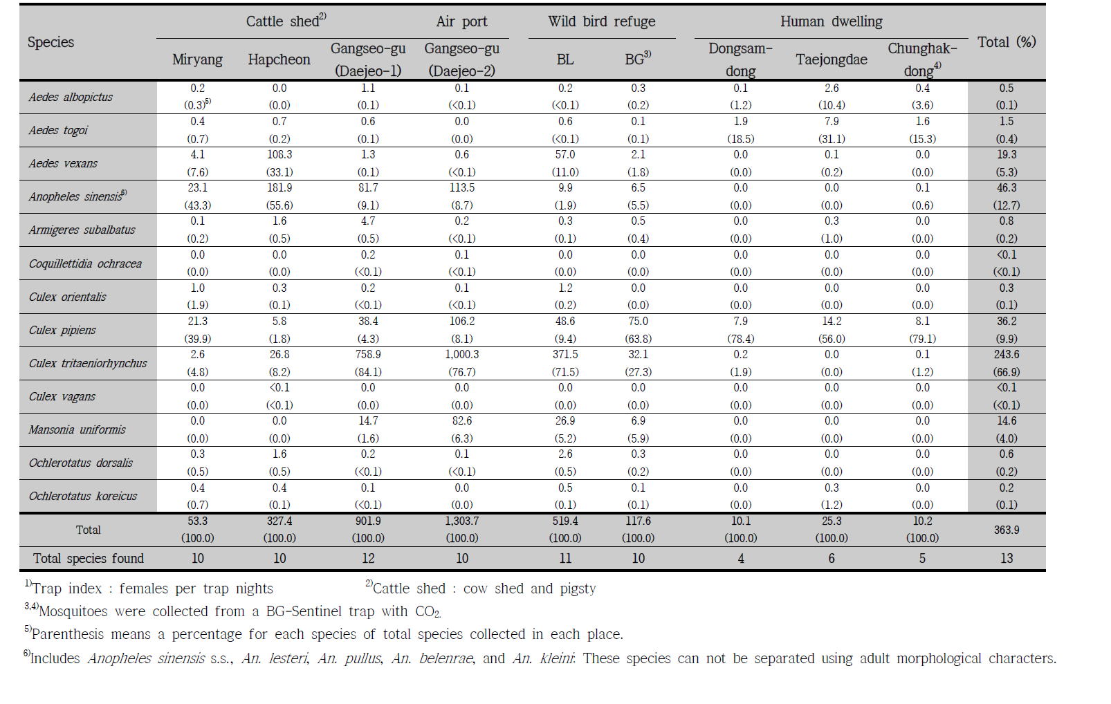 Trap index (TI)1) of female mosquitoes, by locations, collected using black light traps and BG-Sentinel traps in Gyeongnam area, from 7 April through 27 November, 2014