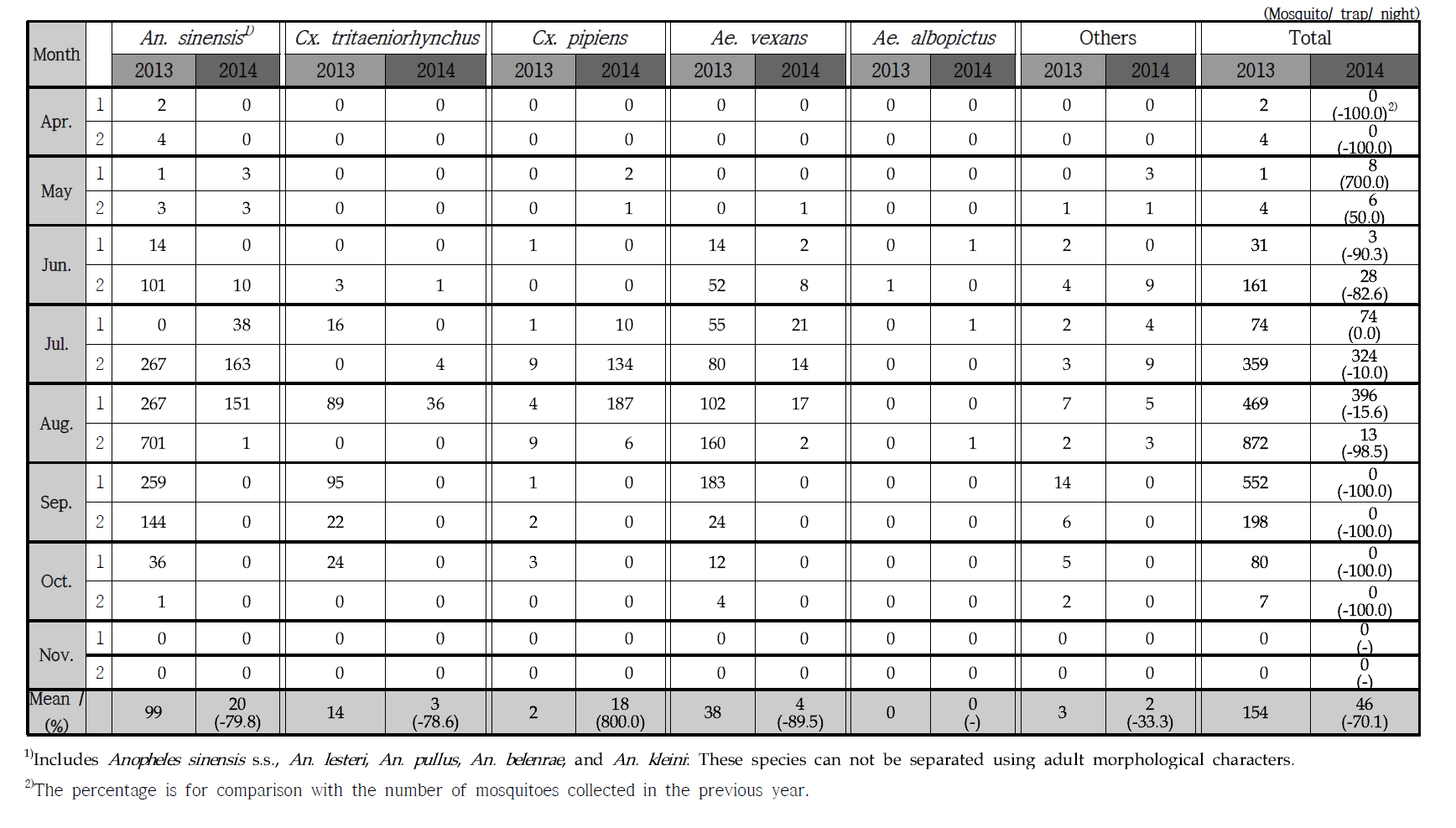 Comparison of seasonal prevalence of female mosquitoes collected at a cowshed in Miryang with black light trap both 2013 and 2014