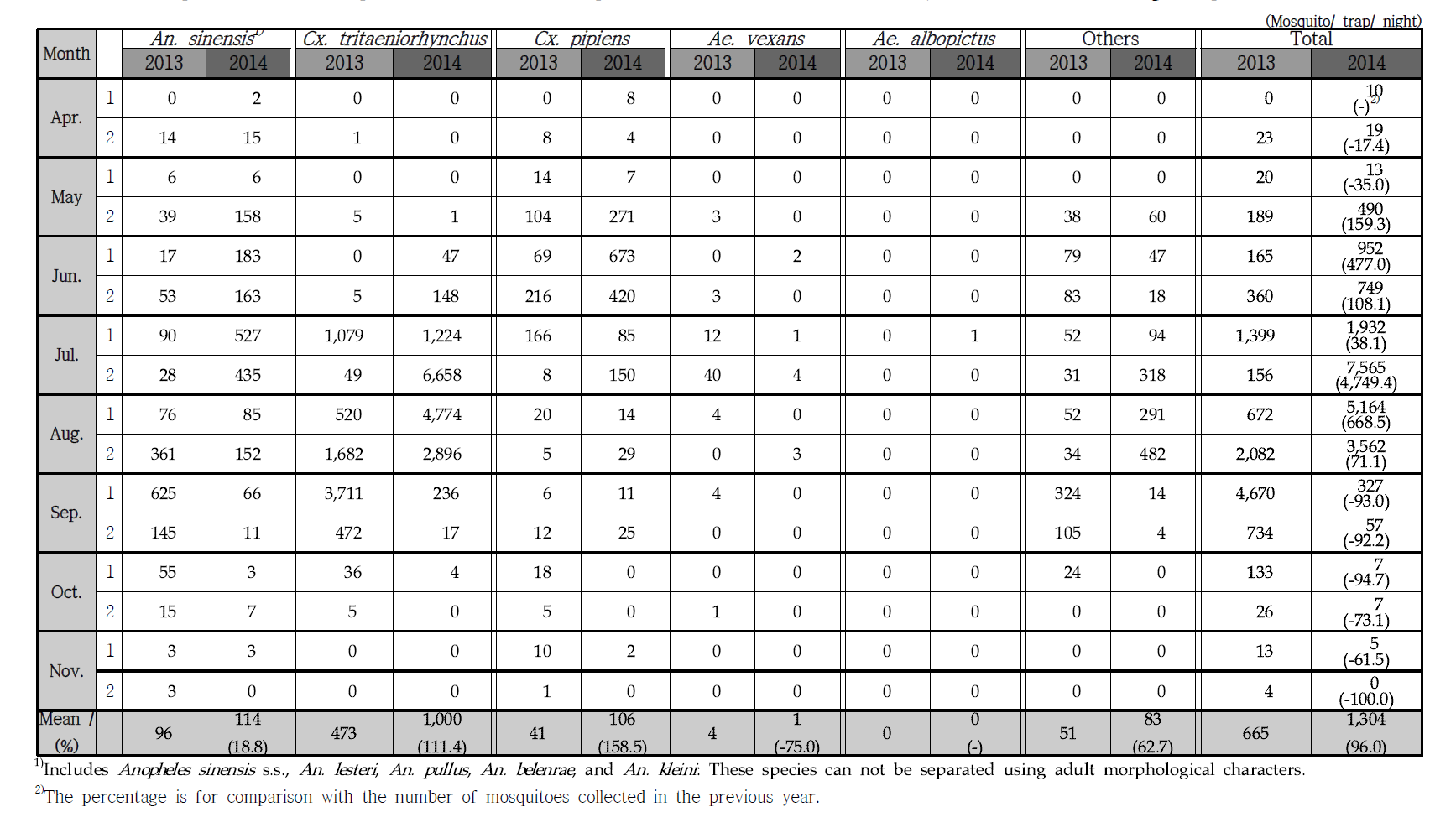 Comparison of seasonal prevalence of female mosquitoes collected at a cowshed in Daejeo-2, Busan with black light trap both 2013 and 2014