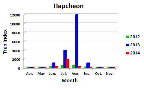 Trap indices of female mosquitoes at a cow shed in Hapcheon with a black light trap from 2012 to 2014