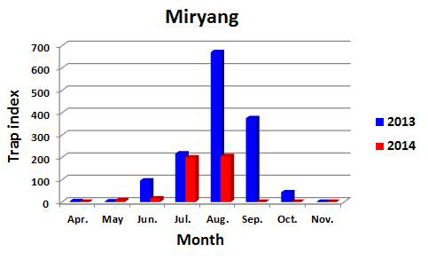 Trap indices of female mosquitoes at a cow shed in Miryang with a black light trap from 2013 to 2014