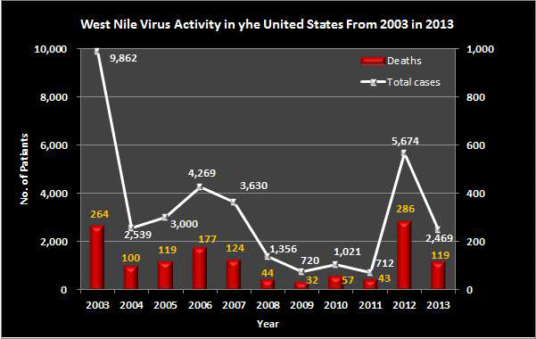 Number of West Nile cases and deaths from 2003 to 2013