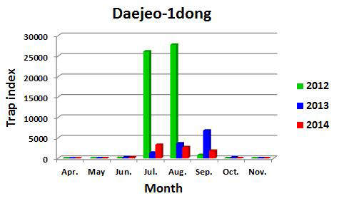 Trap indices of female mosquitoes at a pigsty in Gangseo-gu, Busan with a black light trap from 2012 to 2014