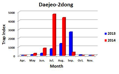 Trap indices of female mosquitoes at a cow shed in near Gimhae air port, Gangseo-gu, Busan with a black light trap from 2013 to 2014