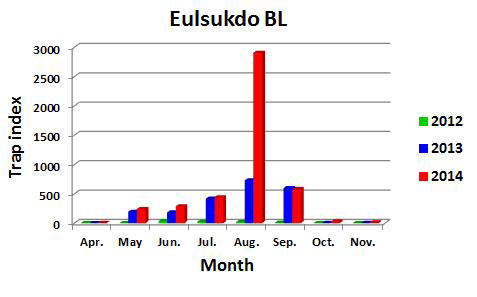 Trap indices of female mosquitoes at a wild bird refuge in Eulsukdo, Busan with a black light trap from 2012 to 2014