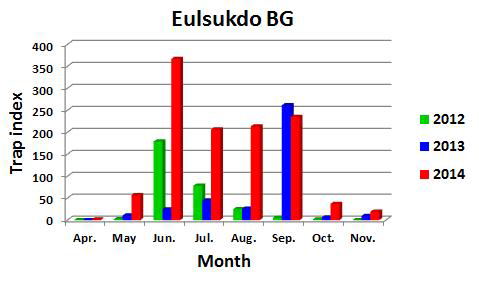 Trap indices of female mosquitoes at a wild bird refuge in Eulsukdo, Busan with a BG-trap from 2012 to 2014