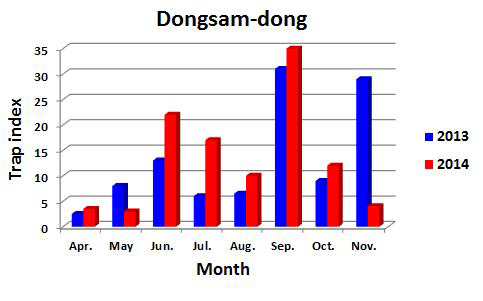 Trap indices of female mosquitoes at at a human dwelling in Dongsam-dong, Busan with a black light trap from 2013 to 2014