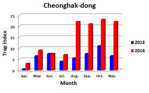 Trap indices of female mosquitoes at a market place in Cheonghak-dong, Busan with a black light trap from 2013 to 2014