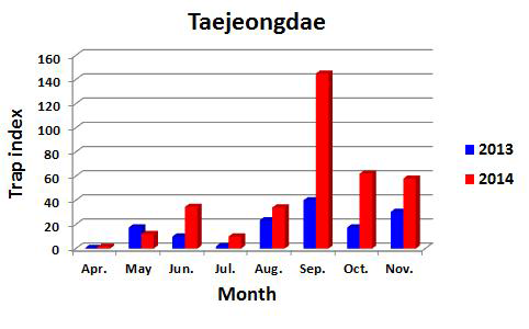 Trap indices of female mosquitoes at a bush in Taejongdae, Busan with a black light trap from 2013 to 2014