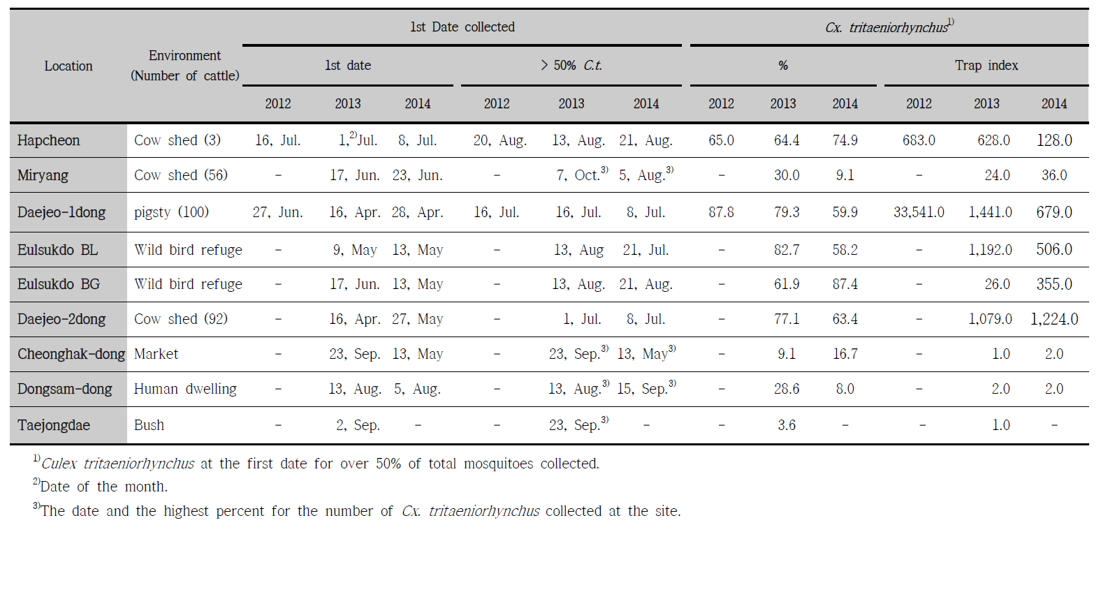 Dates of the first collection and over 50% of total mosquito numbers for Culex tritaeniorhynchus collected in Gyeongnam area from 2012 to 2014