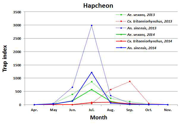 Trap indices of female mosquitoes collected at a cowshed in Hapcheon with a black light trap from April to November of 2013 and 2014