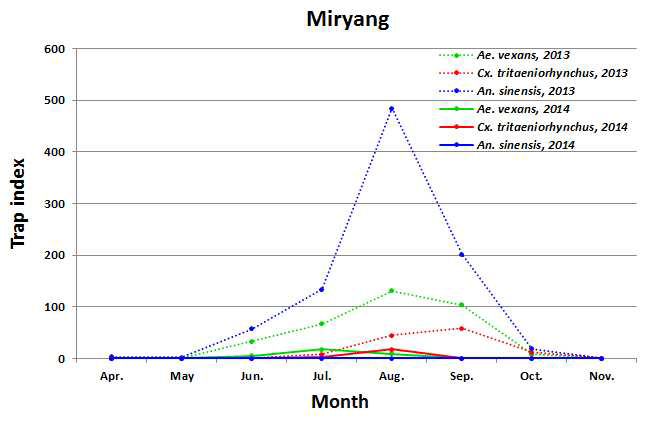 Trap indices of female mosquitoes collected at a cowshed in Miryang with a black light trap from April to November of 2013 and 2014