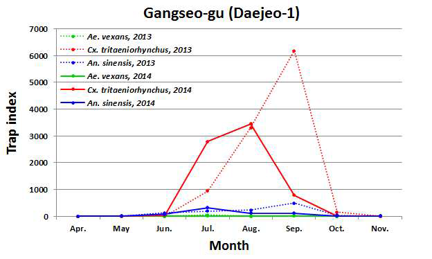 Trap indices of female mosquitoes collected at a pigsty in Gangseo-gu, Busan with a black light trap from April to November of 2013 and 2014