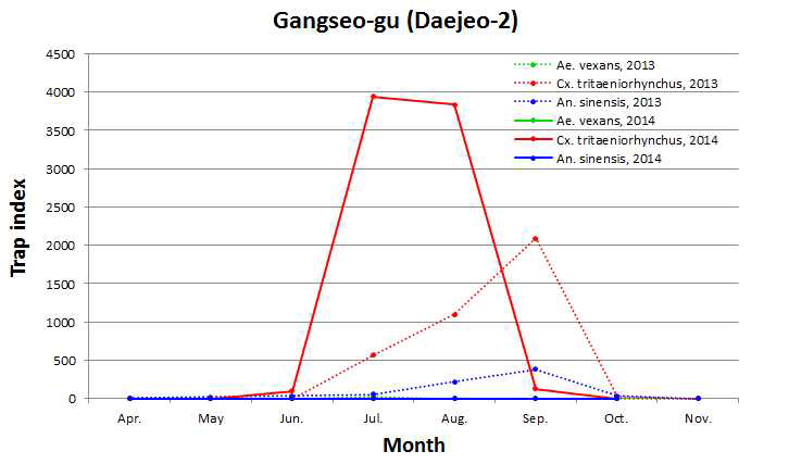 Trap indices of female mosquitoes collected at a cowshed near Gimhae air port in Gangseo-gu, Busan with a black light trap from April to November of 2013 and 2014