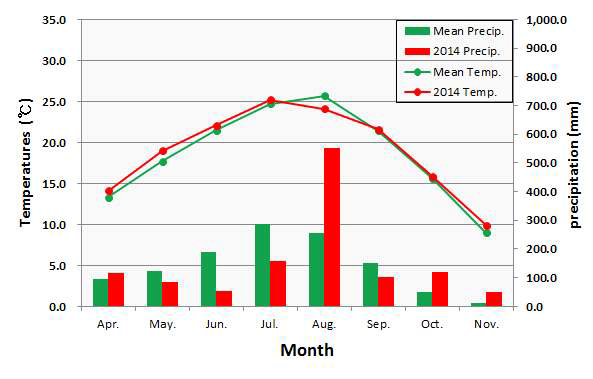 Comparisons of mean air temperatures (℃) and total precipitation (mm) of three locations (Busan, Hapcheon and Miryang) for mosquito collections in Gyeongnam area from April to November of last 30 years and 2014