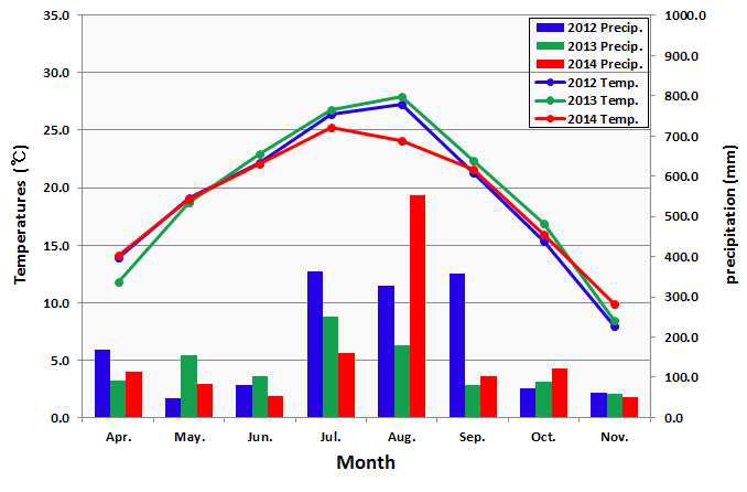 Comparisons of mean air temperatures (℃) and precipitation (mm) of three locations (Busan, Hapcheon and Miryang) for mosquito collection in Gyeongnam area from April to November of 2012, 2013, and 2014