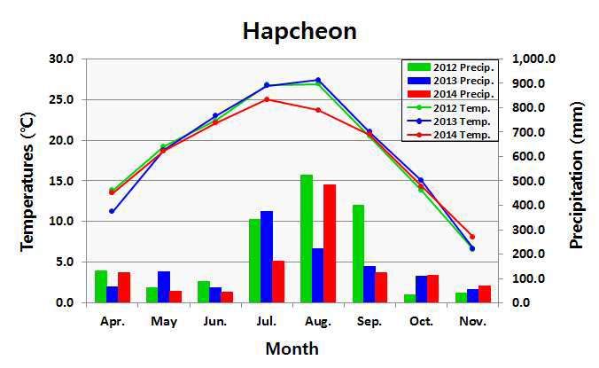 Comparisons of mean air temperature (℃) and precipitation (mm) of Hapcheon for mosquito collection in Gyeongnam area from April to November, 2012, 2013 and 2014