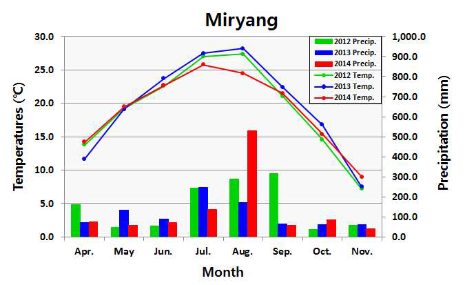 Comparisons of mean air temperature (℃) and precipitation (mm) of Miryang for mosquito collection in Gyeongnam area from April to November, 2012, 2013 and 2014