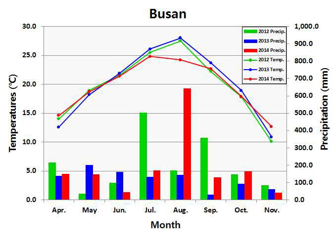 Comparisons of mean air temperature (℃) and precipitation (mm) of Busan for mosquito collection in Gyeongnam area from April to November, 2012, 2013 and 2014