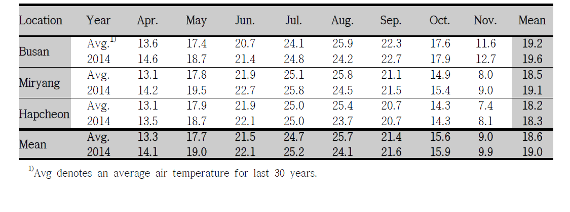 Comparison of mean air temperatures (℃) of average and 2014 at three locations for mosquito collection in Gyeongnam area from April to November, 2014