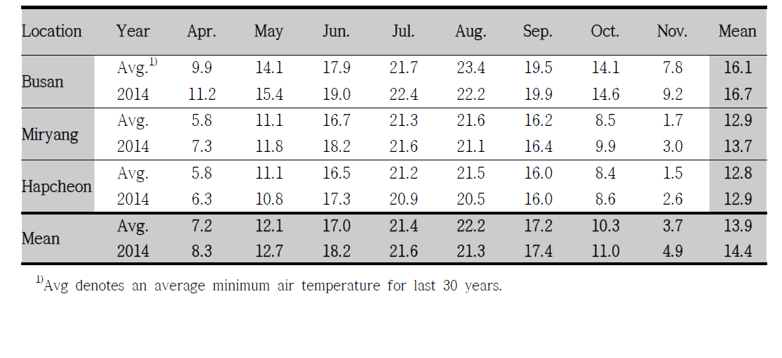 Minimum air temperatures (℃) of average and 2014 at three locations for mosquito collection in Gyeongnam area from April to November, 2014