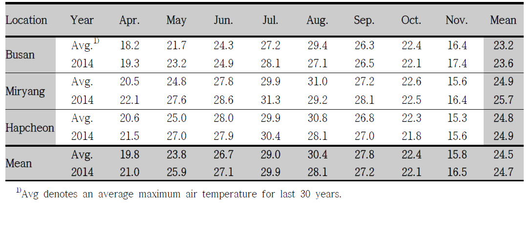 Maximum air temperatures (℃) of average and 2014 at three locations for mosquito collection in Gyeongnam area from April to November, 2014