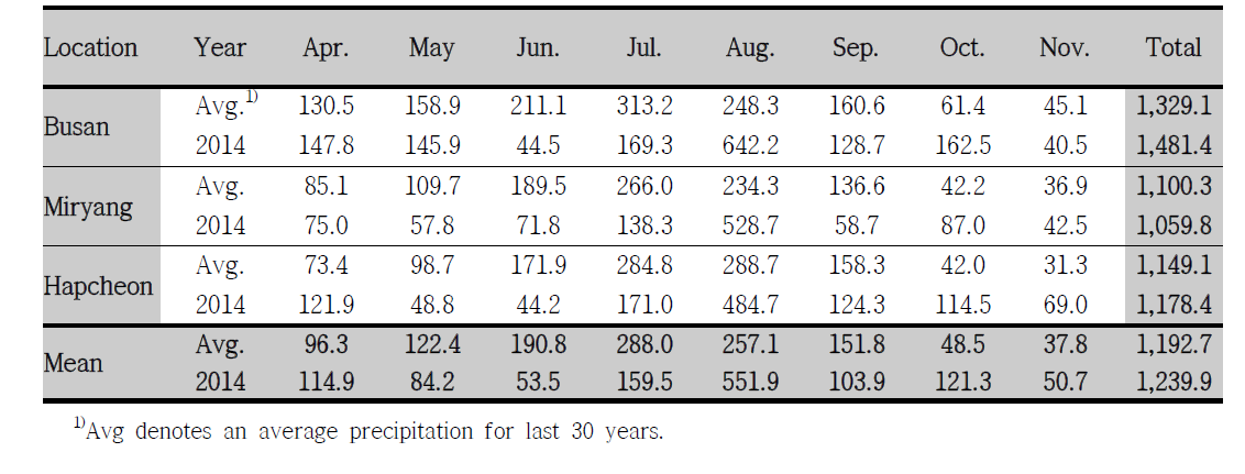 Precipitation (mm) of average and 2014 at three locations for mosquito collection in Gyeongnam area from April to November, 2014