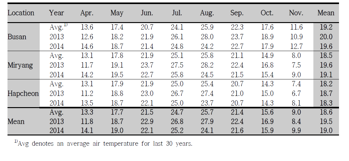 Comparison of mean air temperatures (℃) of three locations for mosquito collection in Gyeongnam area from April to November between 2013 and 2014