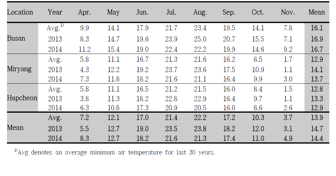 Comparison of minimum air temperatures (℃) of three locations for mosquito collection in Gyeongnam area from April to November between 2013 and 2014