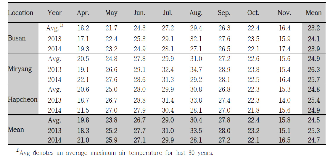 Comparison of maximum air temperatures (℃) of three locations for mosquito collection in Gyeongnam area from April to November between 2013 and 2014