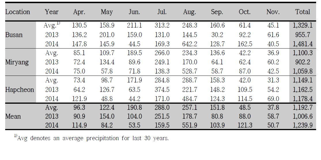 Comparison of Precipitation (mm) of three locations for mosquito collection in Gyeongnam area from April to November between 2013 and 2014