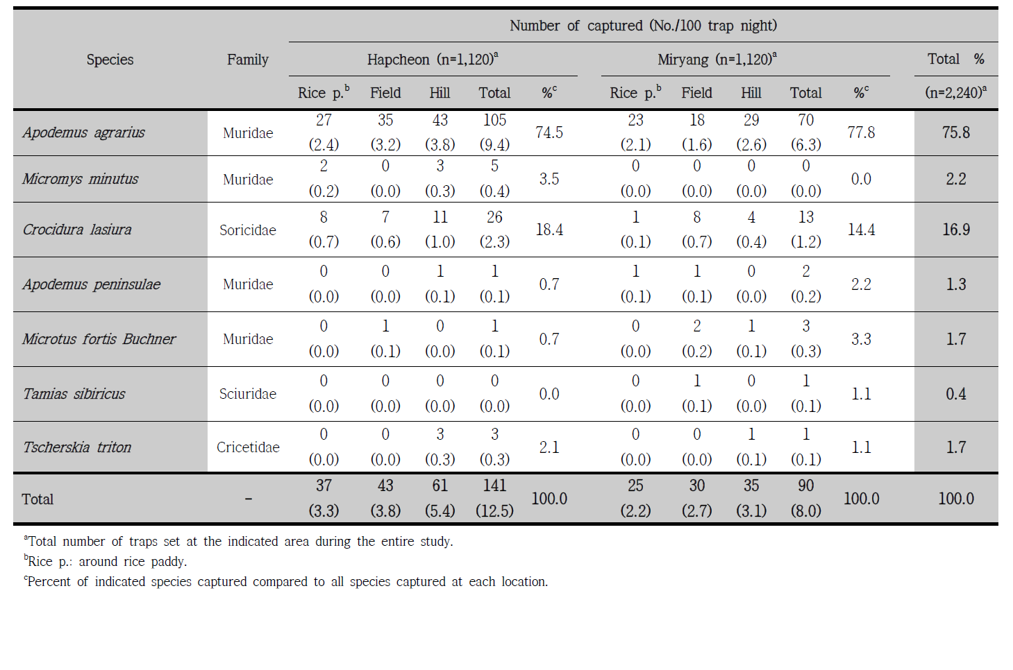 Number of wild rodents (capture rates) captured at Hapcheon (Gaya Mt.) and Miryang (Gaji Mt.) from April to November, 2014