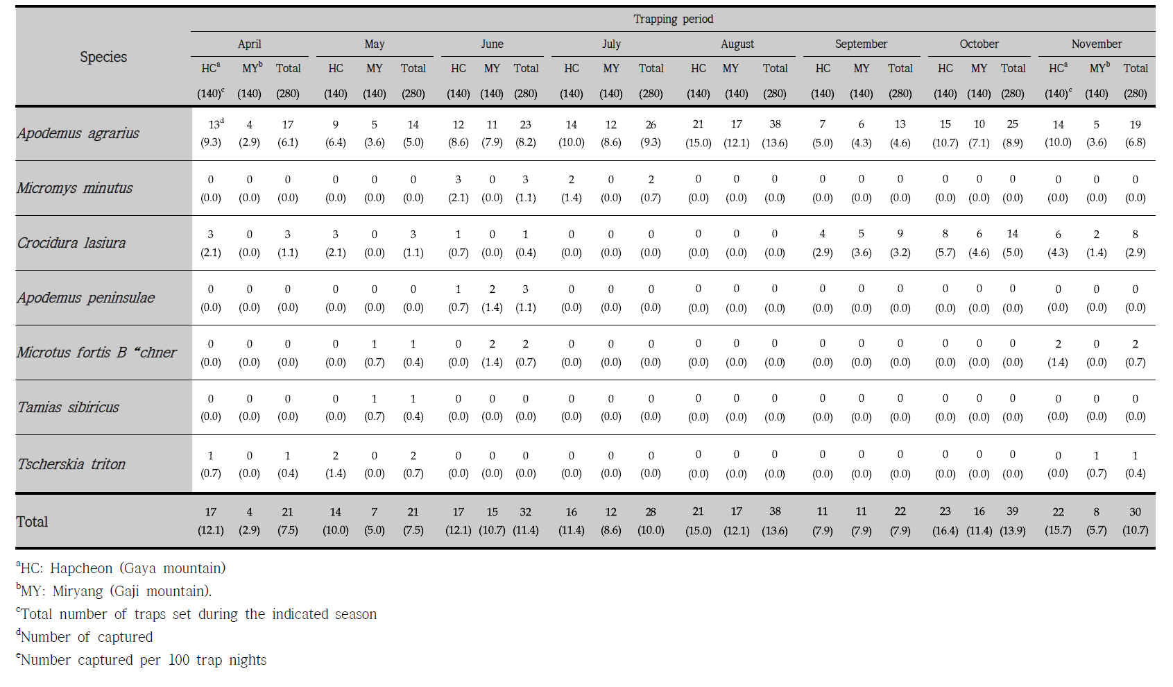 Number of wild rodents captured by every month at Hapcheon (Gaya Mt.) and Miryang (Gaji Mt.) from April to November, 2014