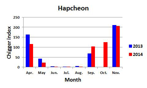 Comparisons of seasonal prevalence of chigger mites collected in Hapcheon between 2013 and 2014