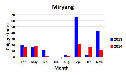 Comparisons of seasonal prevalence of chigger mites collected in Miryang between 2013 and 2014