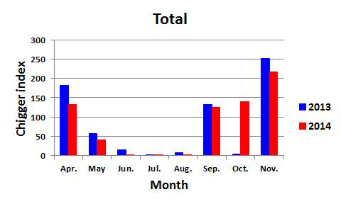 Comparisons of seasonal prevalence of chigger mites collected in Gyeongnam area between 2013 and 2014