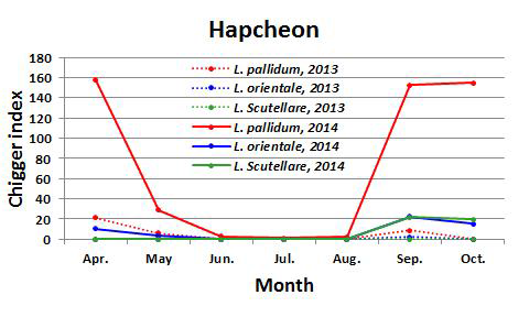 Comparisons of seasonal prevalence of chigger mites collected in Hapcheon between 2013 and 2014