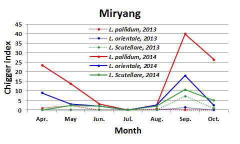 Comparisons of seasonal prevalence of chigger mites collected in Miryang between 2013 and 2014