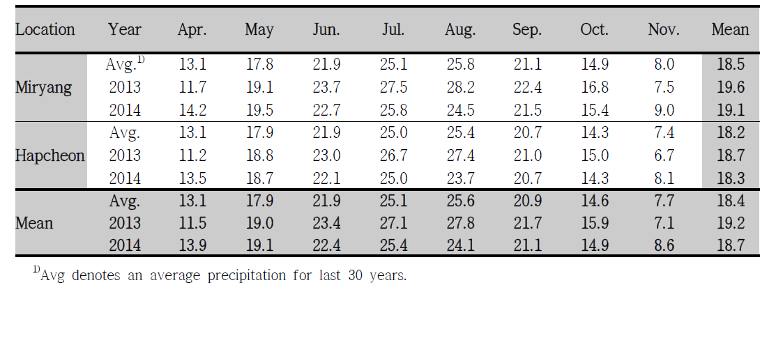 Comparison of mean air temperatures (℃) between Hapcheon and Miryang for wild rodent collection from April to November between 2013 and 2014