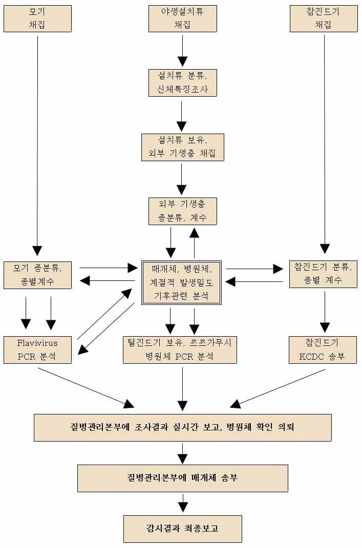 Vector surveillance research flow